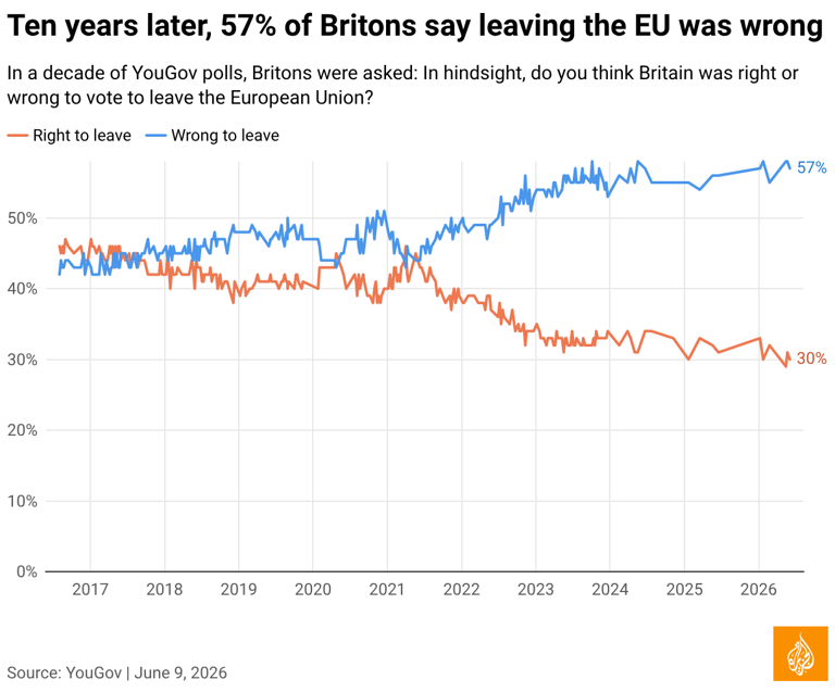 Brexit 10 years on: What has changed in the UK explained in maps and charts