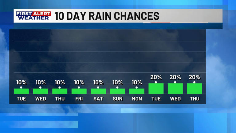 First alert forecast: Heat and humidity continue to build, rain chances ...