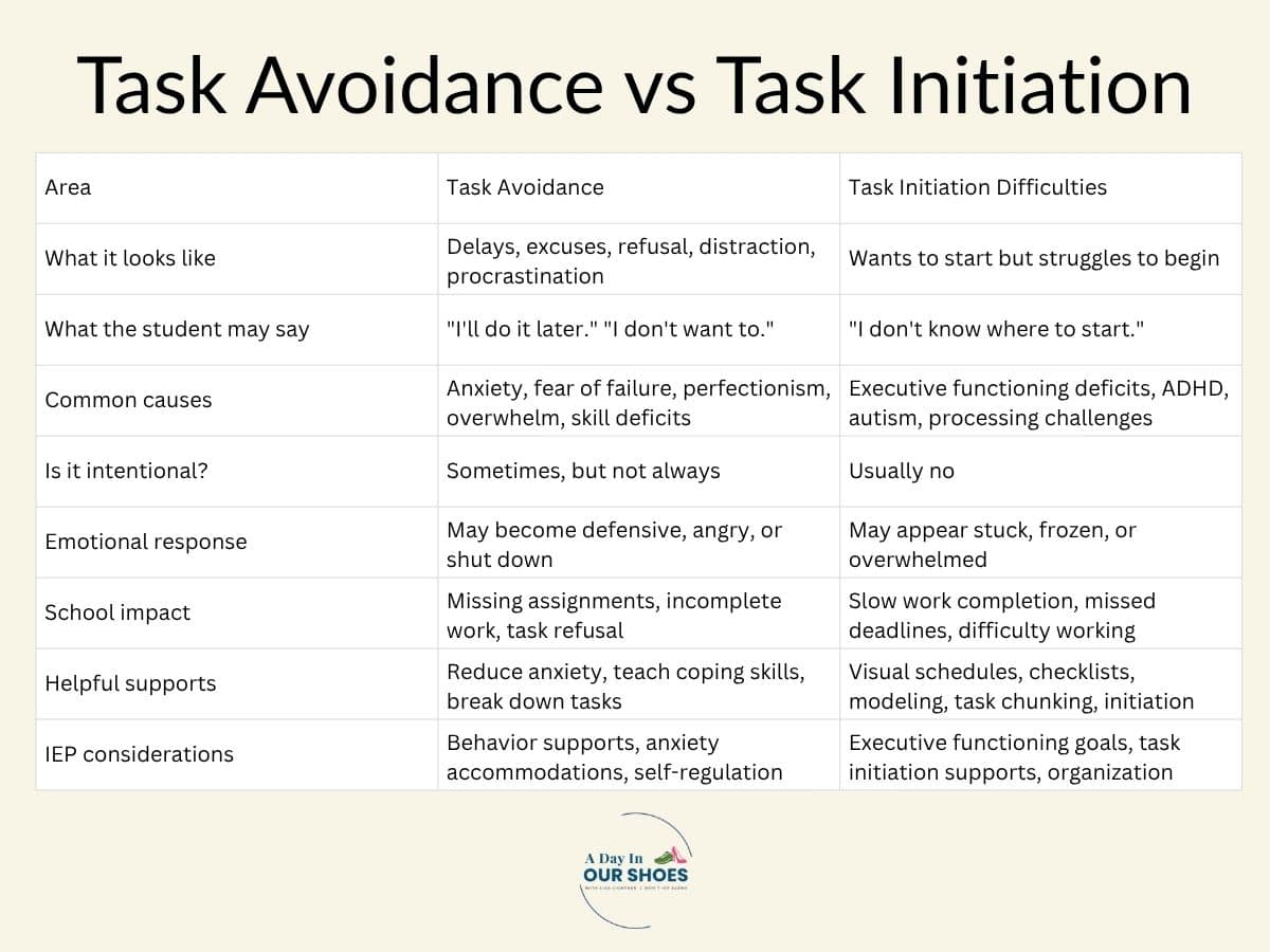 What is task avoidance? Understanding task initiation, executive ...