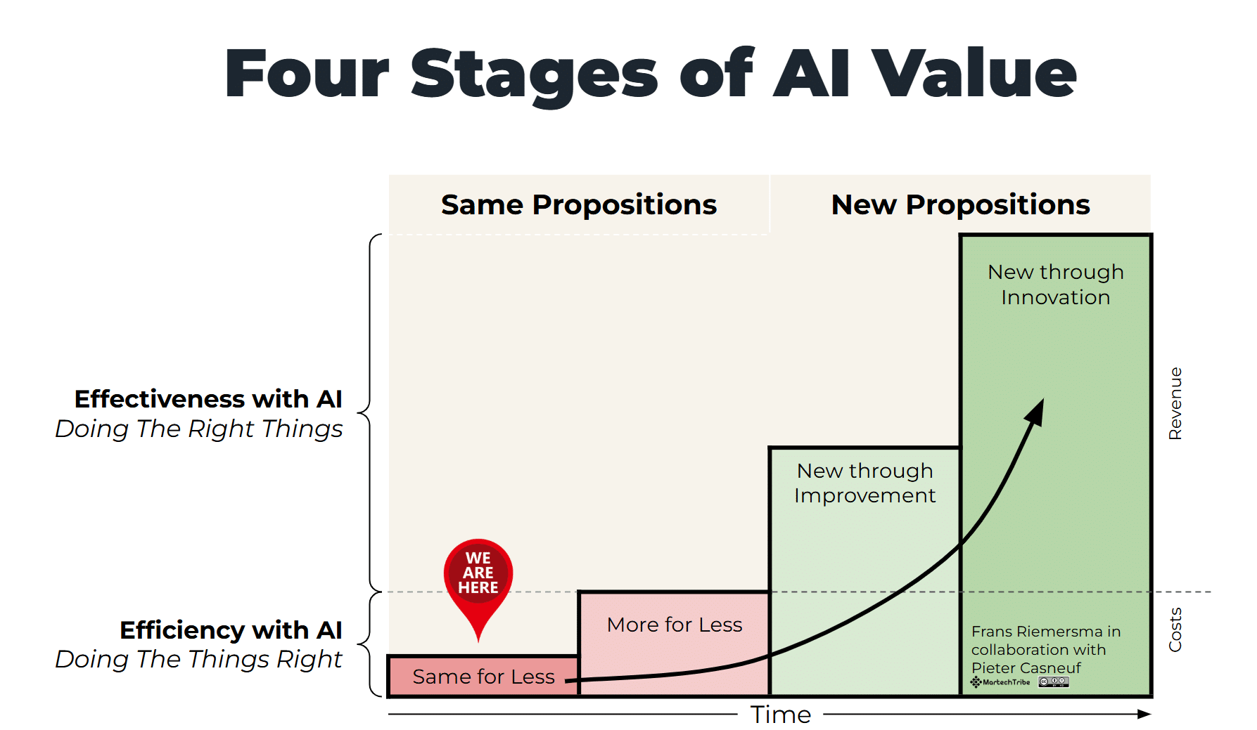 The real AI opportunity is creating new value