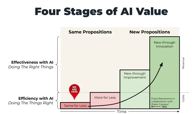The real AI opportunity is creating new value