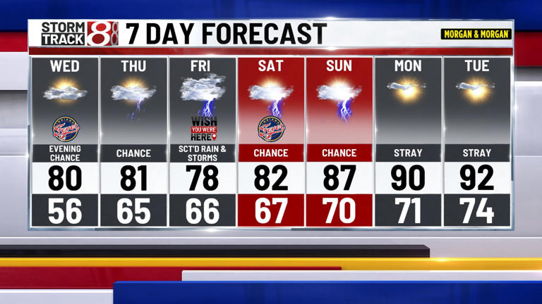Rain & storms will return soon, hot & humid next week