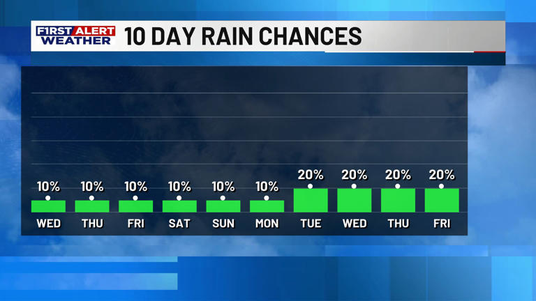 First alert forecast: Hot, dry stretch continues across southwest Louisiana