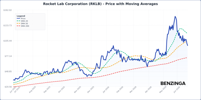 Rocket Lab stock is sliding Tuesday: What's driving the action?