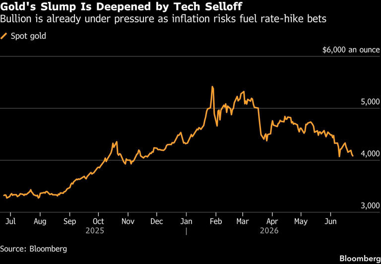 Gold's Slump Is Deepened by Tech Selloff | Bullion is already under pressure as inflation risks fuel rate-hike bets