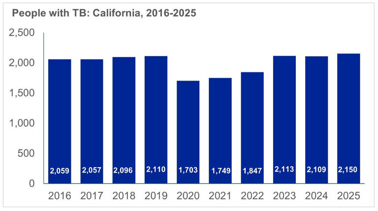 California grapples with TB after cases hit 12-year high