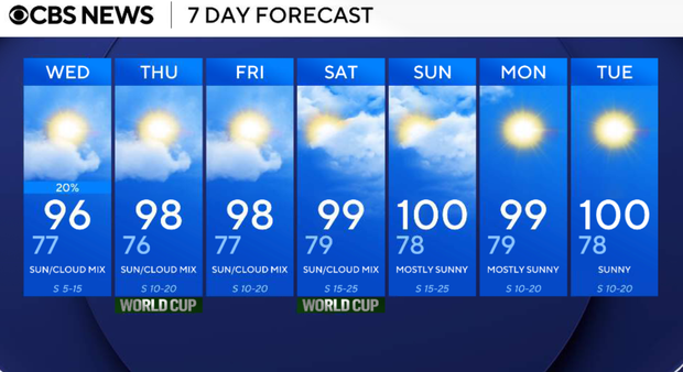 Rain chances and high pressure build as temperatures rise in North Texas
