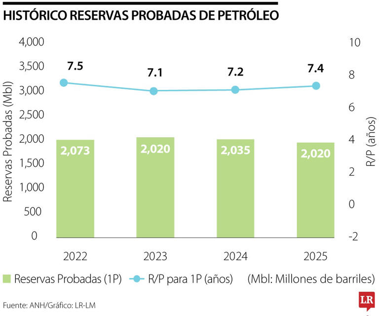 Las reservas de petróleo solo alcanzan para 7,4 años y las que son de ...