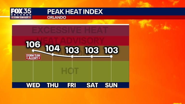 Orlando weather: Central Florida faces dangerous heat as storm chances ...
