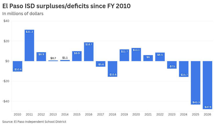 EPISD finance leaders knew of budget risks for months but did not alert ...