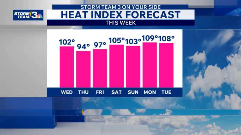 Storm Team 3: Seasonably hot Wednesday & Thursday, hotter, more humid ...