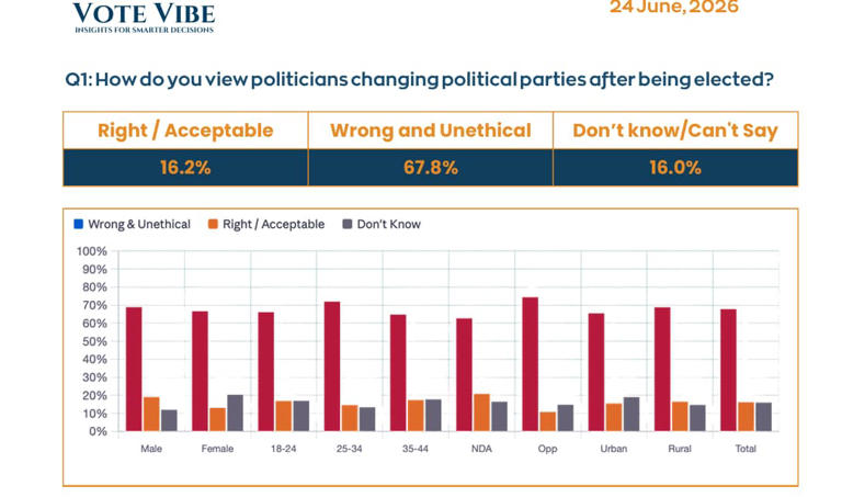 Nearly 68% call political party-switching unethical, majority say anti ...