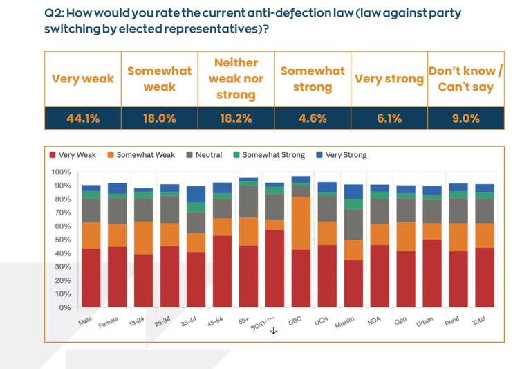 Nearly 68% call political party-switching unethical, majority say anti ...