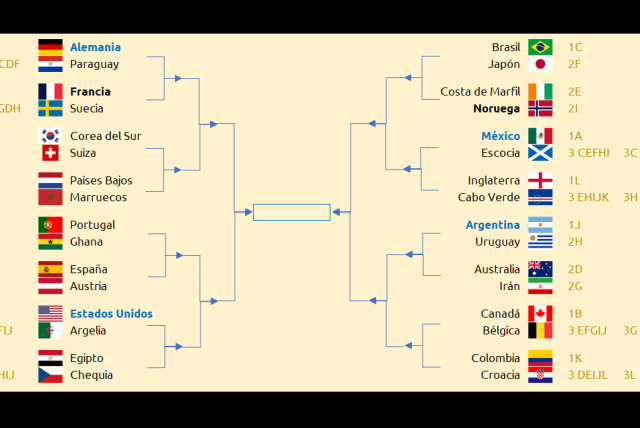 Así están los cruces de dieciseisavos tras la fecha 2 del Mundial 2026