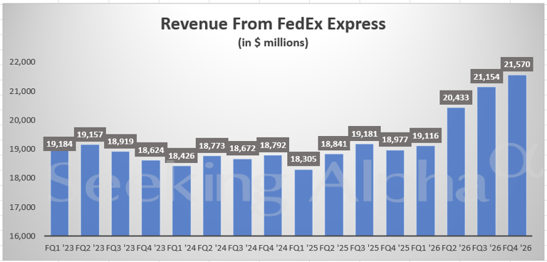 FedEx in charts: FedEx Express Q4 revenue rises 13.7% Y/Y, total ...
