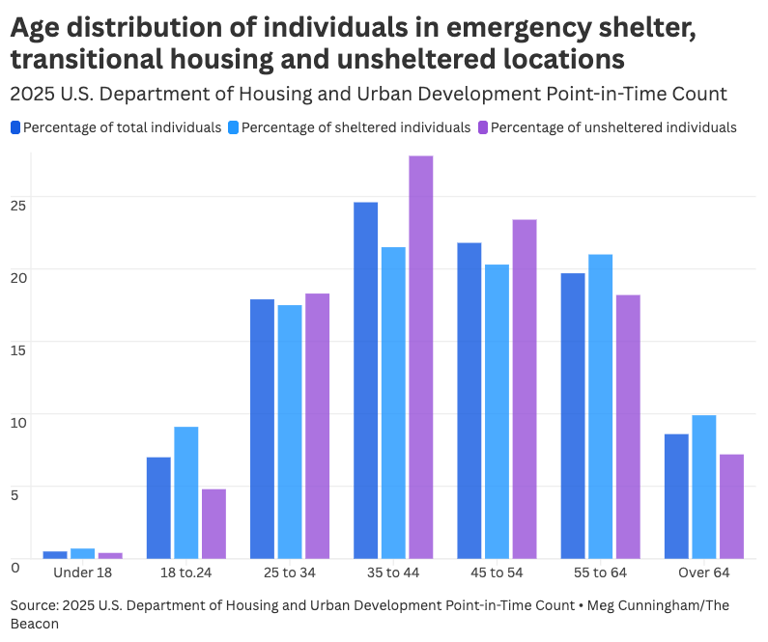 Older Missourians who are homeless for the first time point to ...