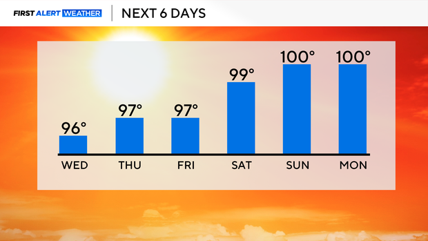 North Texas to see hot, dry and breezy conditions through the weekend