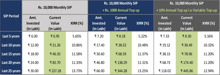 Normal SIP, fixed top-up SIP, or variable top-up SIP: Which approach ...