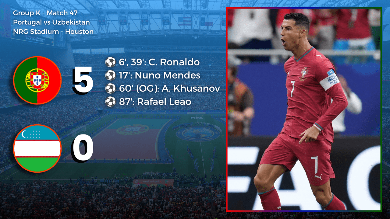 World Cup 2026: Ronaldo scores twice for Portugal; final round of group ...
