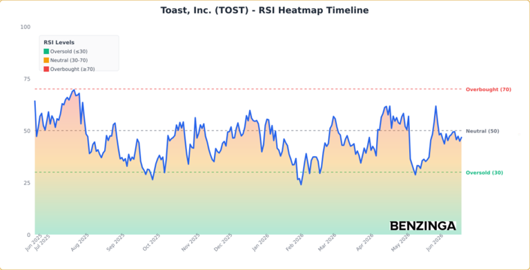 Toast shares heat up: TOST joining S&P MidCap 400