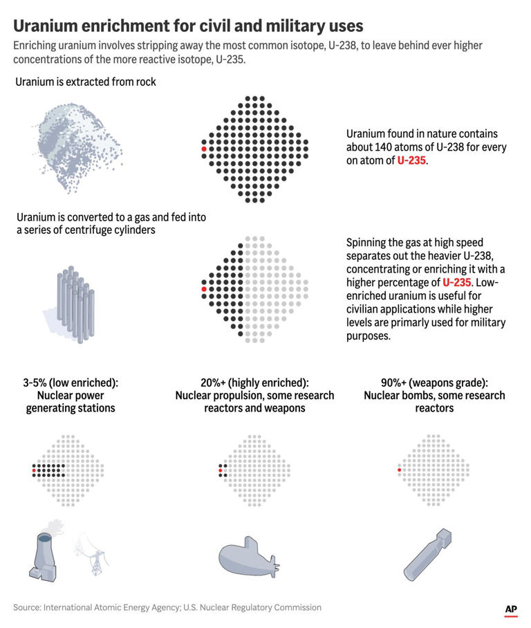 A primer on uranium enrichment as Iran's nuclear program faces scrutiny