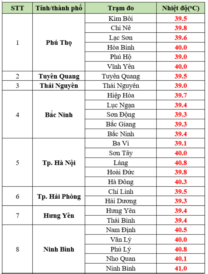 20 trạm lên tới 40°C trong ngày nắng nóng đỉnh điểm, Bắc Bộ sắp đón mưa dông
