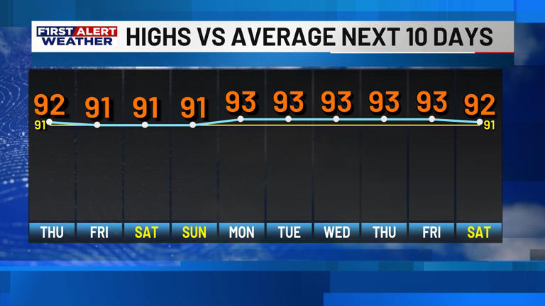First Alert Forecast: Hot, Dry Pattern Locks in Through the Weekend