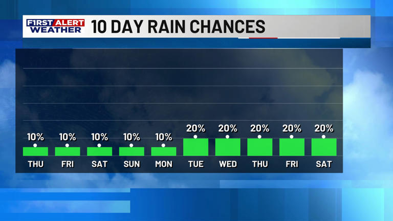 First Alert Forecast: Hot, Dry Pattern Locks in Through the Weekend