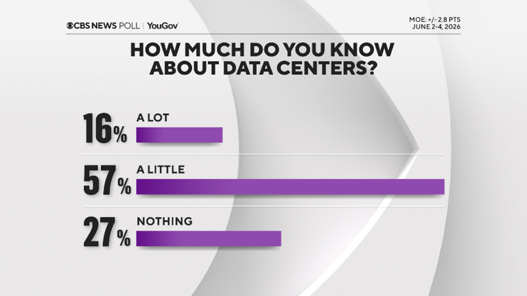 CBS News poll finds more favor than oppose data centers in their area