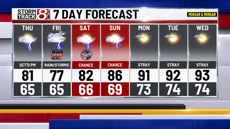 Storms with heavy rain to close out the week, hot & humid next week