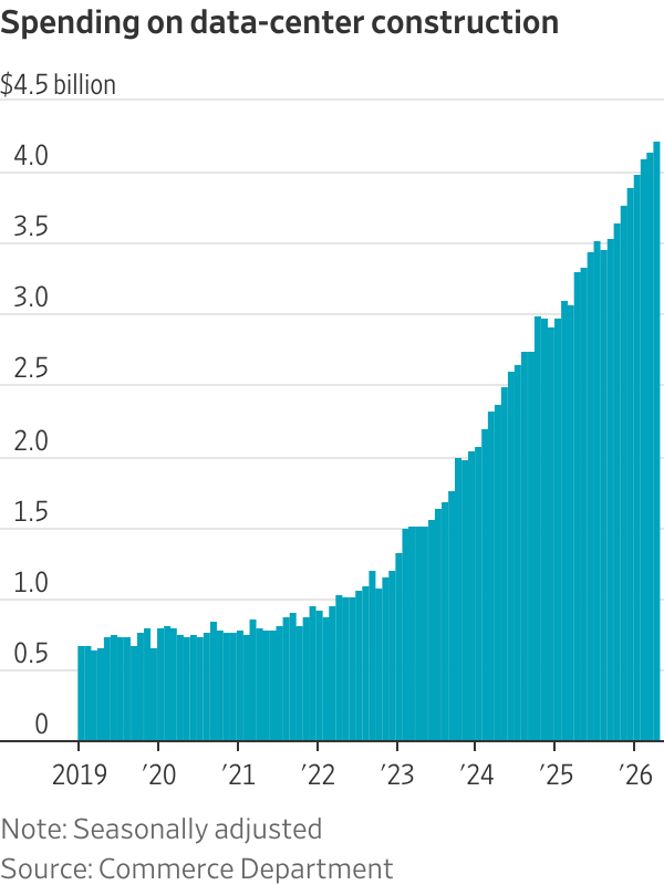 The data-center boom is sparking a third wave of inflation