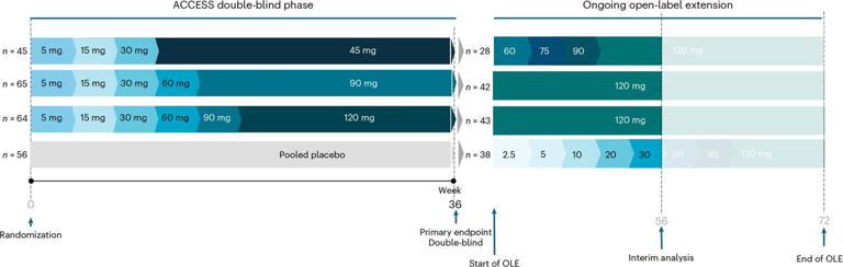 glp 1 $99 a month New oral GLP-1 drug delivers up to 12% weight loss in 36 weeks