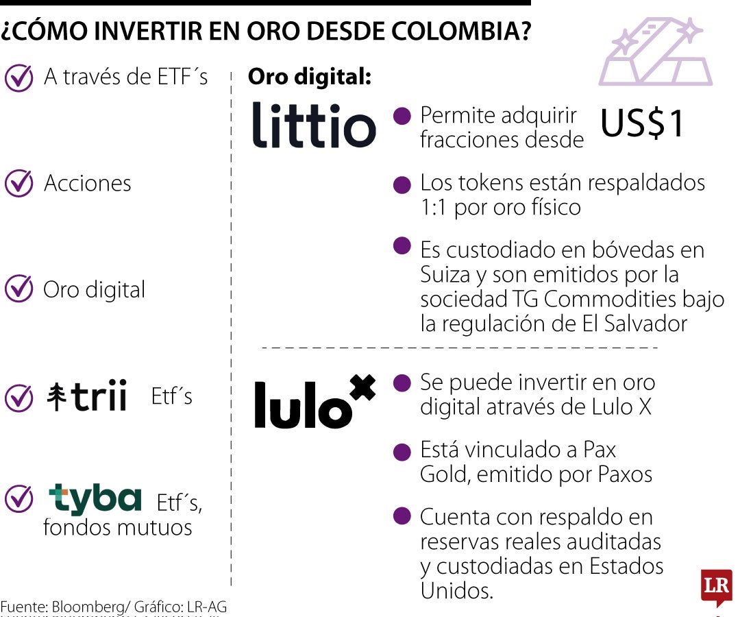 Aplicaciones que le permiten invertir con el oro en mínimos de los ...