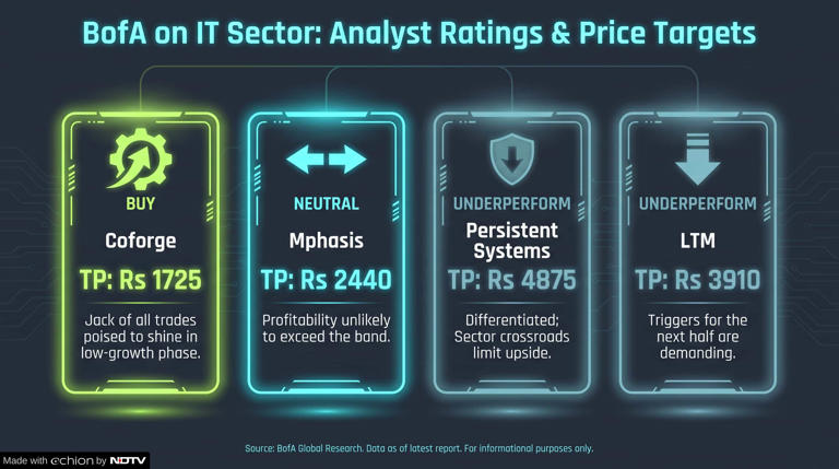 Coforge vs Mphasis vs Persistent Systems: BofA turns selective on mid ...