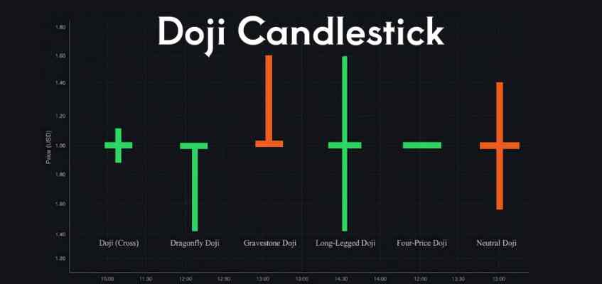 Understanding the doji candle meaning: Types of doji candlesticks and ...
