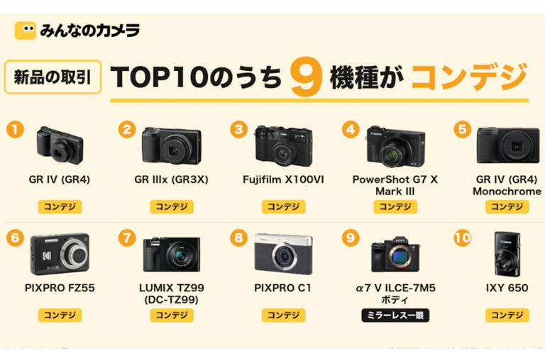 Nine out of 10 sales for 'as new' cameras in Japan are compact cameras ...