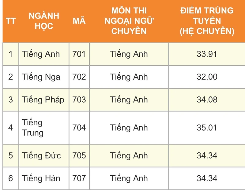 Hà Nội: Một trường THPT hạ điểm chuẩn tất cả các môn