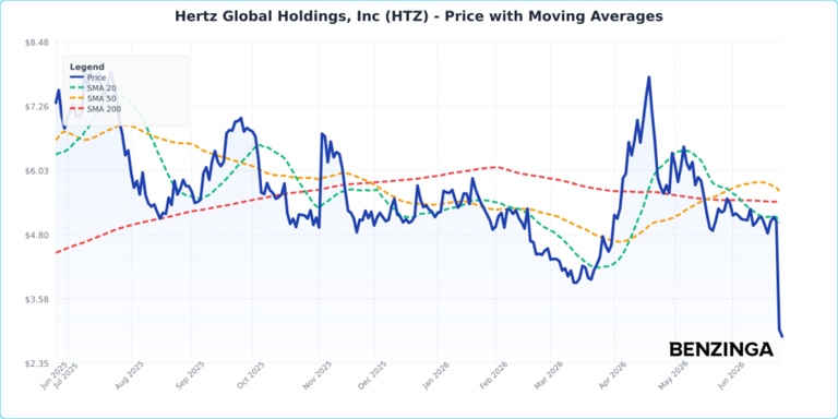 Hertz shares slide after company prices upsized $350M exchangeable ...