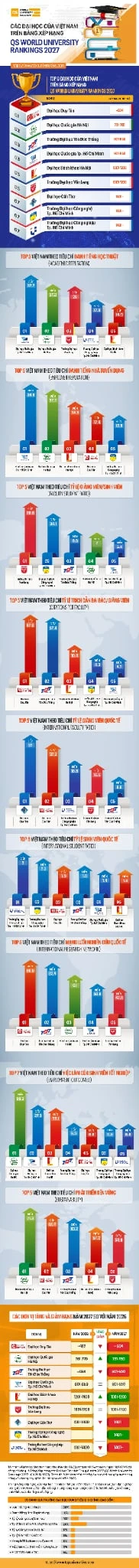 Các đại học của Việt Nam trên bảng xếp hạng QS World University Rankings 2027