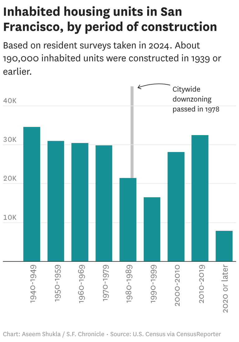 'Very poor track record': How SF planning failures keep causing rent spikes