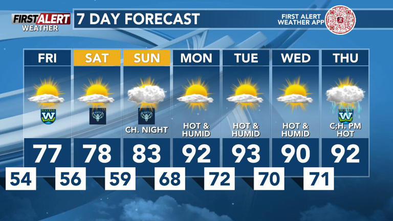 Pleasant end to the week, while dangerous heat is ahead down the road