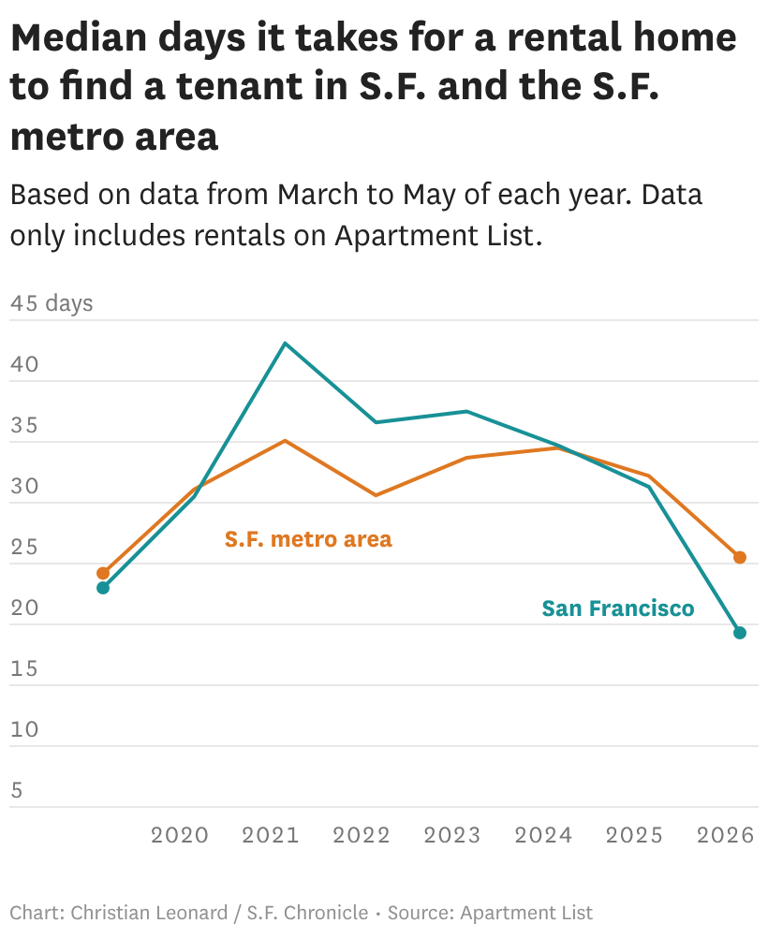 'Very poor track record': How SF planning failures keep causing rent spikes