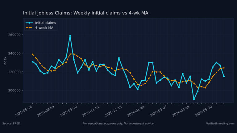 Initial jobless claims - week of June 20, 2026: 215,000 is the headline ...