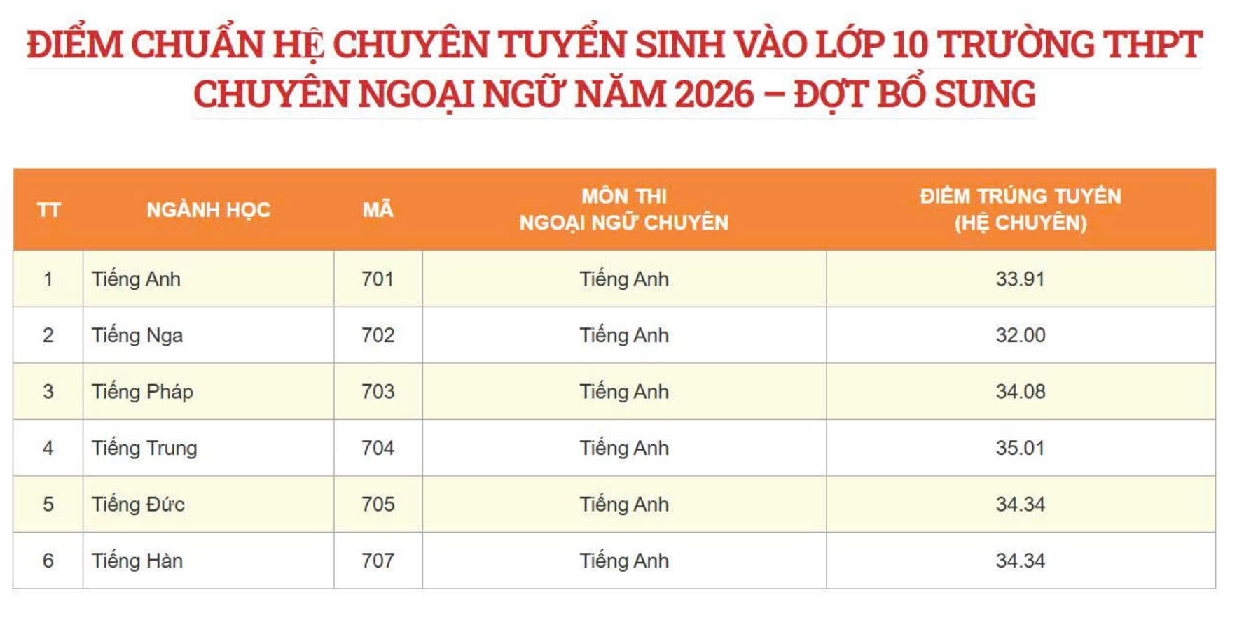 Một trường THPT chuyên ở Hà Nội hạ điểm chuẩn lớp 10 năm 2026