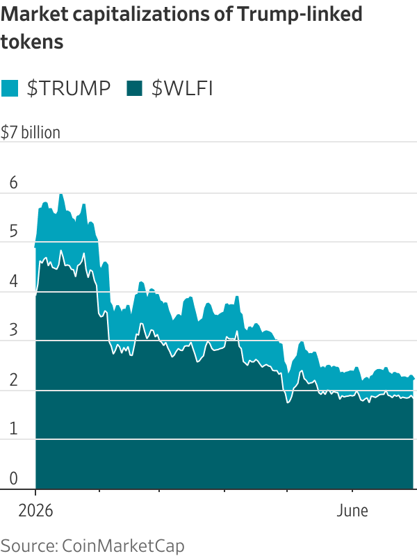 Trump made $1 billion on crypto deals while his fans lost a fortune