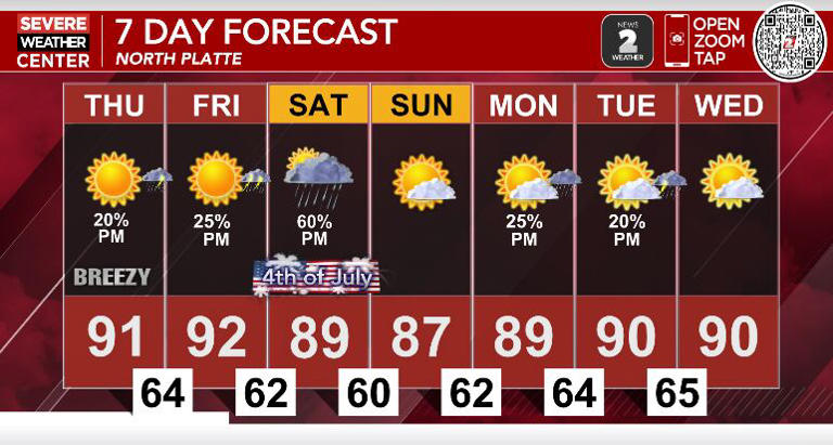 Summer heat continues with 90s ahead, storm chances return for holiday ...