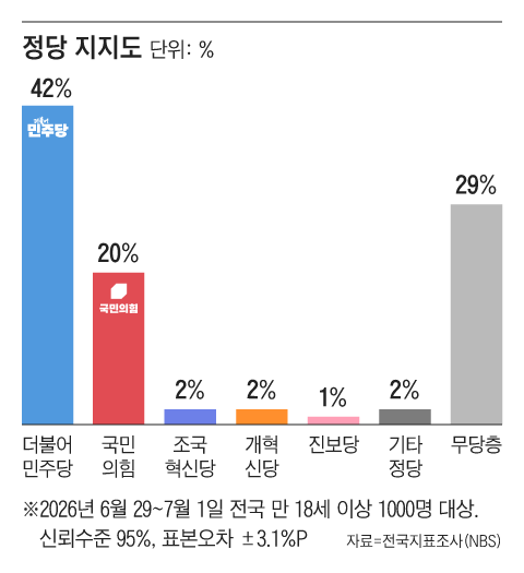 More young Koreans say election fraud occurred than not: poll