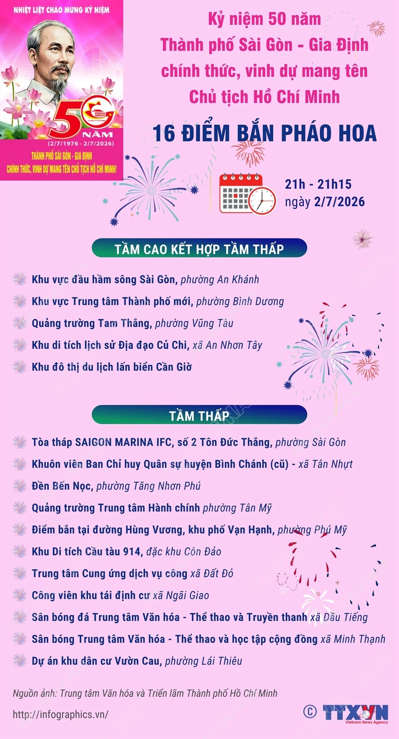 Thành phố Hồ Chí Minh bắn pháo hoa tại 16 điểm dịp kỷ niệm 50 năm mang tên Bác