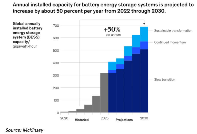 Wall Street is pivoting from solar to solar plus storage