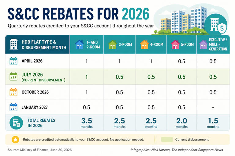 MOF: More than one million HDB households in SG to receive U-Save and ...